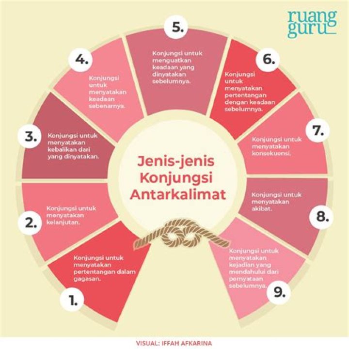 Apa saja contoh contoh konjungsi?