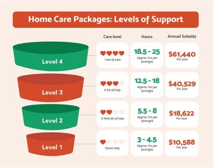 Are aged care packages means tested?