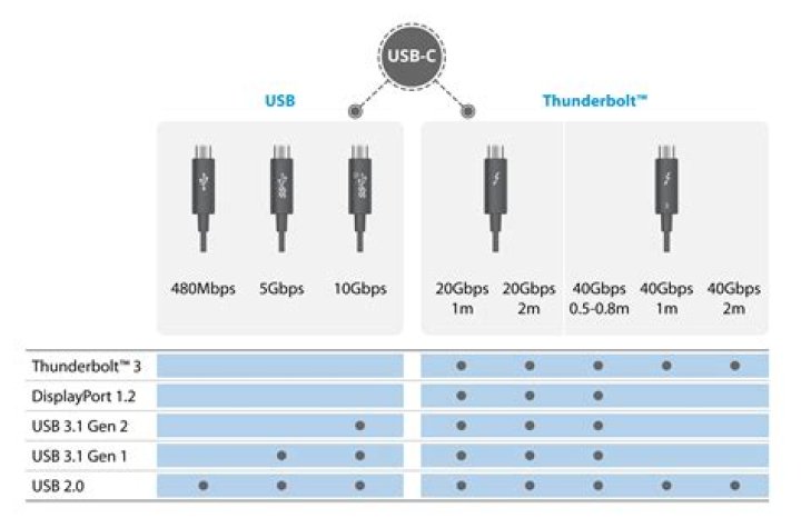 Are all USB C cables Thunderbolt 3?