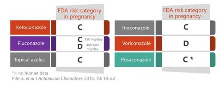 Are antifungals safe during pregnancy?