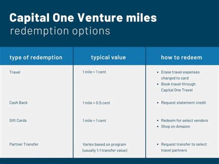 Are Capital One miles transferable?
