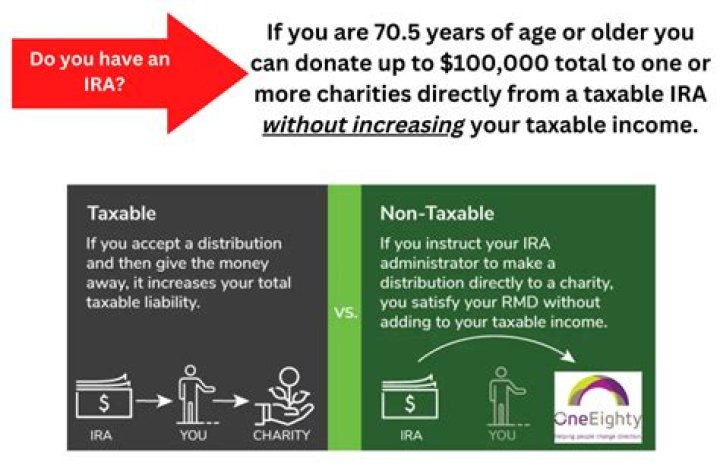 Are charitable distributions from an IRA taxable?