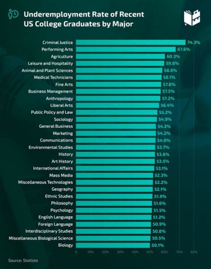 Are college graduates considered unemployed?
