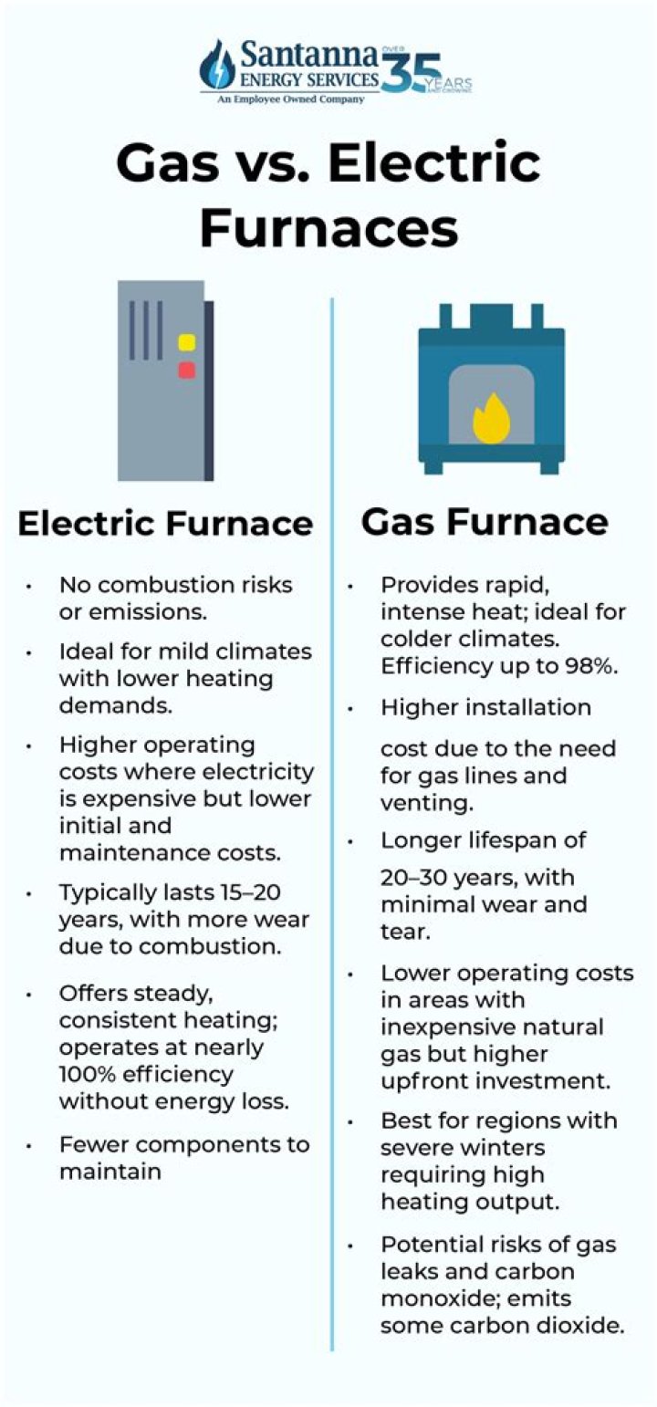 Are gas or electric furnaces cheaper?