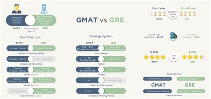 Are GMAT and GRE similar?