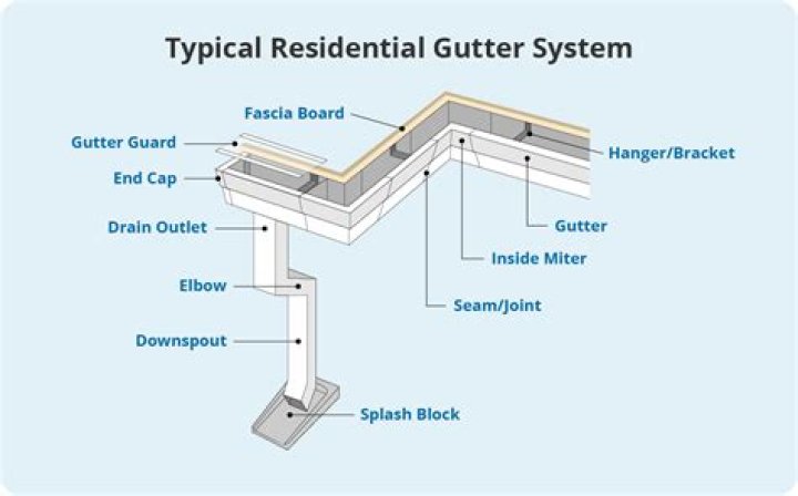 Are gutter splash blocks necessary?