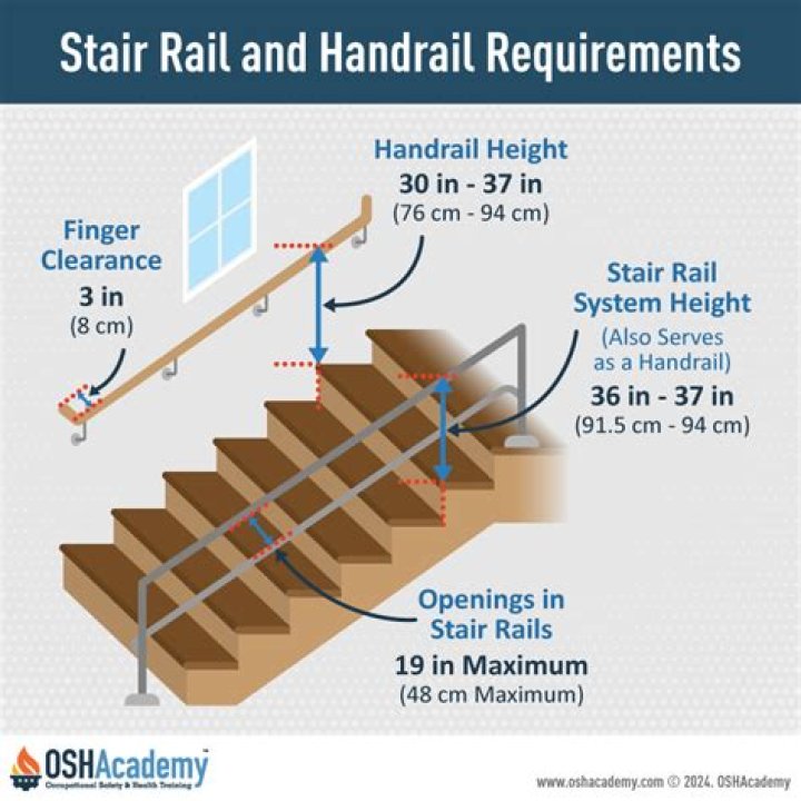 Are handrails required for interior stairs?