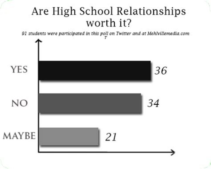 Are high school relationships worth it?