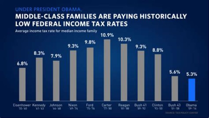 Are income tax rates historically low?
