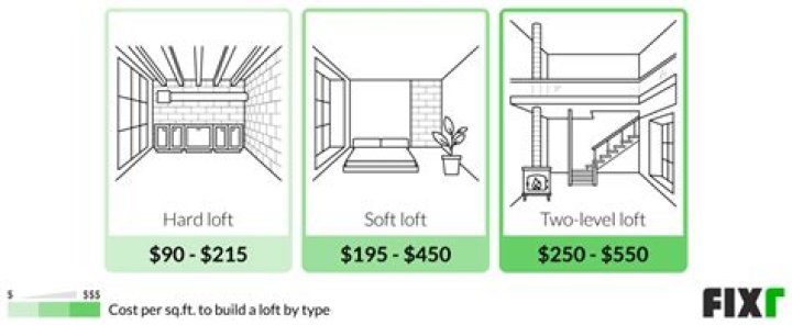 Are lofts expensive to build?