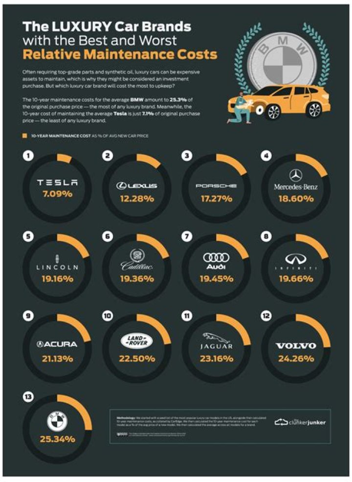 Are Lotus cars expensive to maintain?