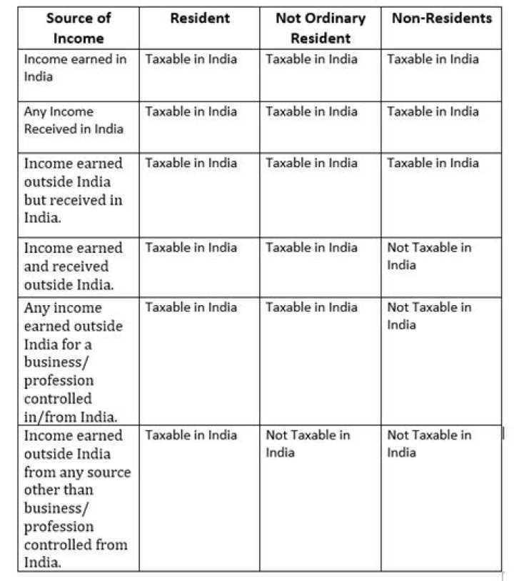 Are NRIs tax residents of India?