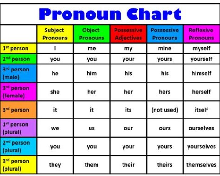 Are pronouns and nouns the same?