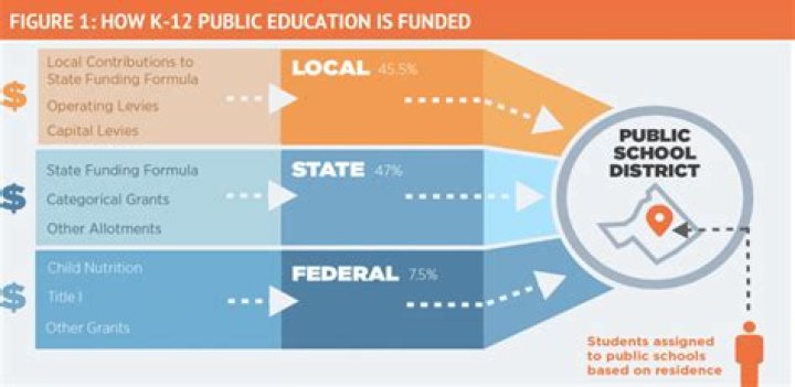 Are public schools run by state or federal?