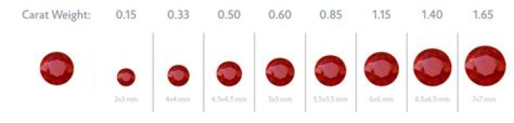 Are rubies measured in carats?