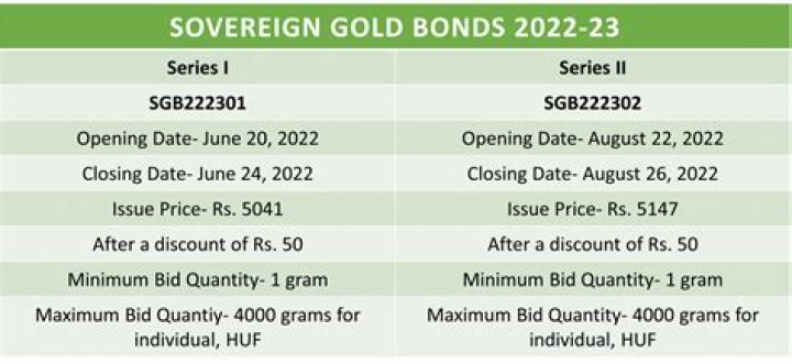 Are sovereign gold bonds listed?