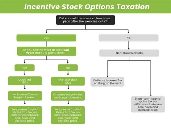 Are stock options FICA taxable?