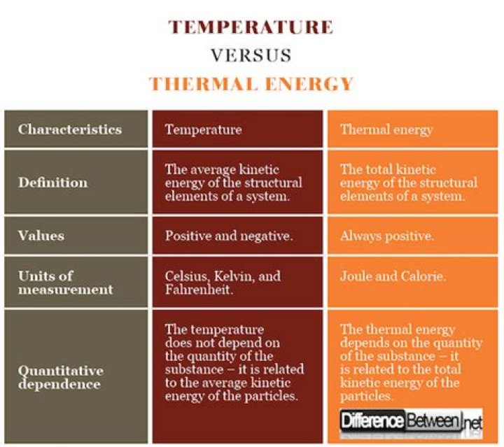 Are temperature and energy the same thing?