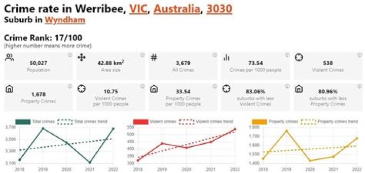 Are there any crime rates in Melbourne?