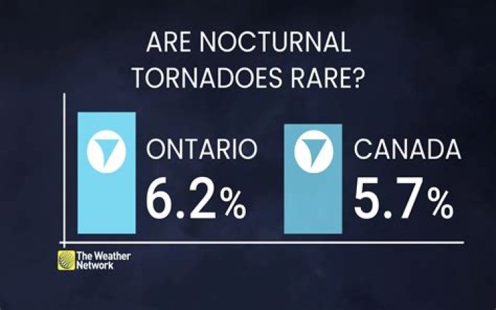 Are tornadoes rare in Canada?