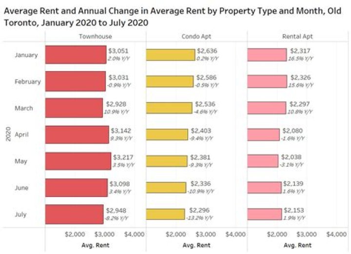 Are Toronto rents going down?