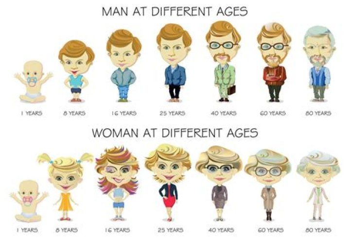 At what age do you grow up?