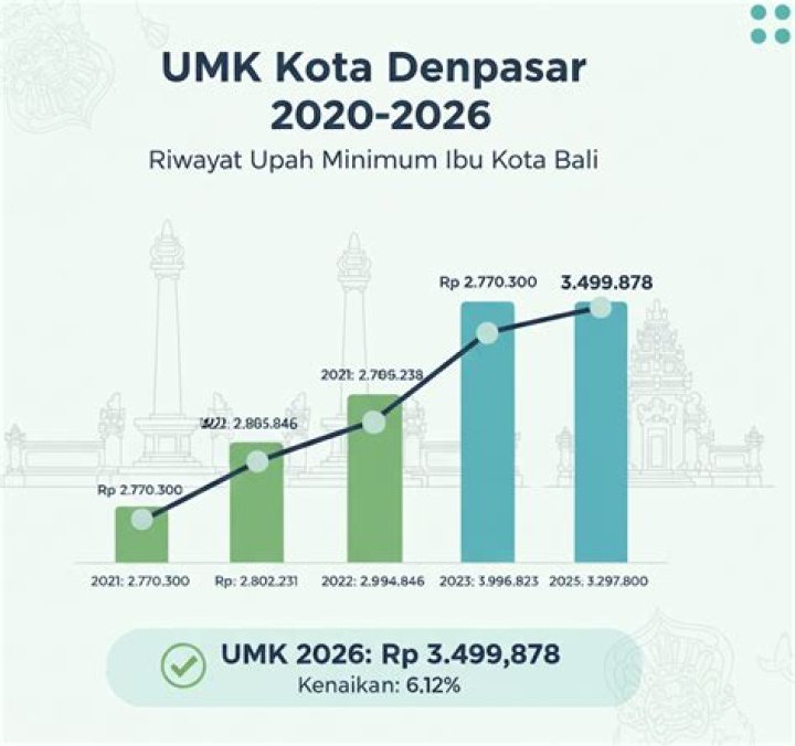 Berapa UMK Denpasar 2020?