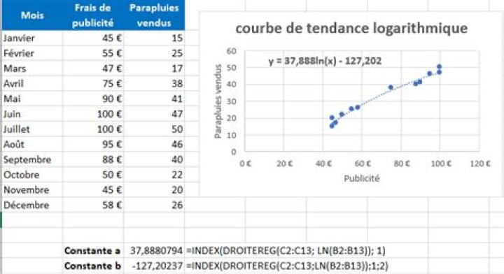 C'est quoi une courbe de tendance ?