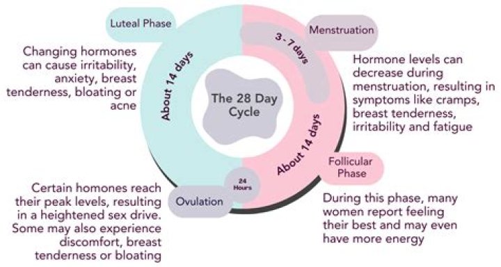 Can a woman have a 45 day cycle?