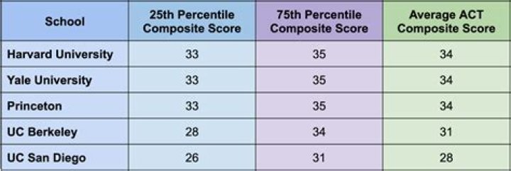 CAN ACT scores be rushed?
