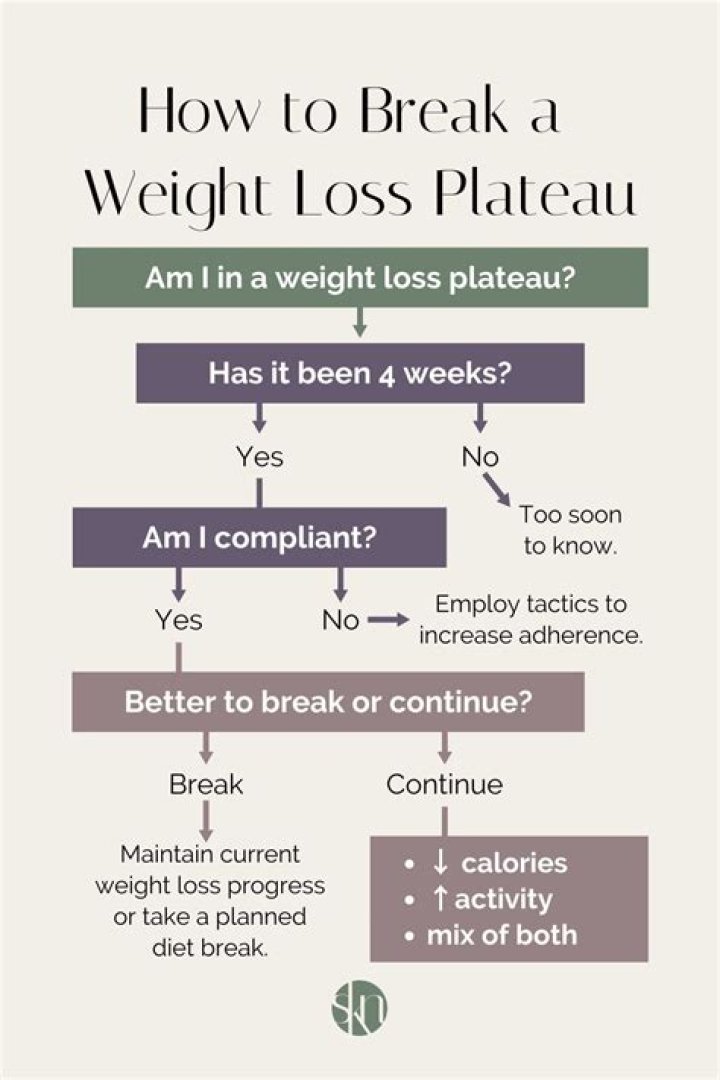 Can fasting break a weight loss plateau?