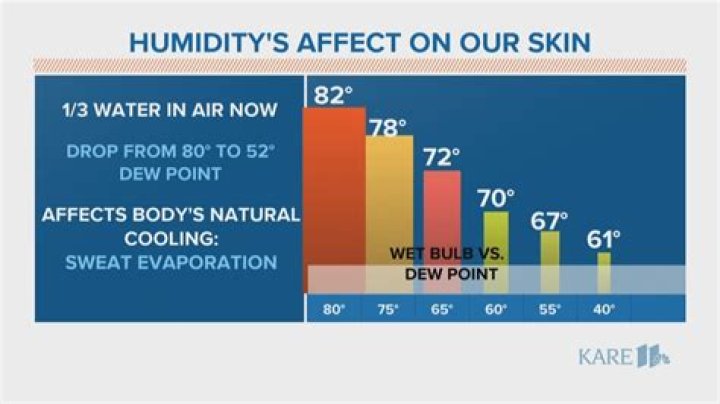 Can humidity cause sweating?