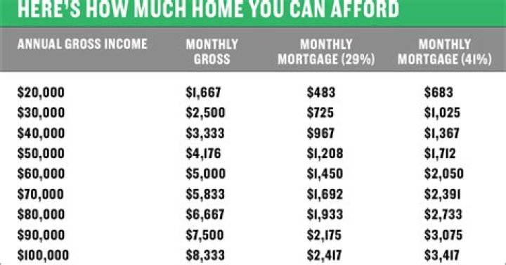 Can I afford a mortgage on minimum wage?