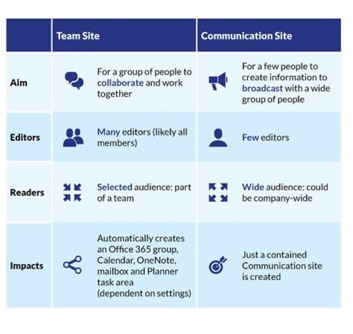 Can I convert Team site to communication site?
