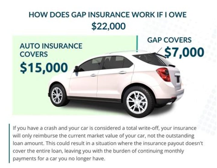 Can I get reimbursed for gap insurance?