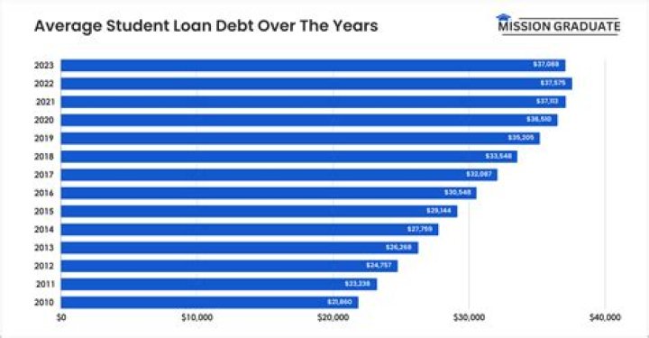 Can I get student loans to cover living expenses?