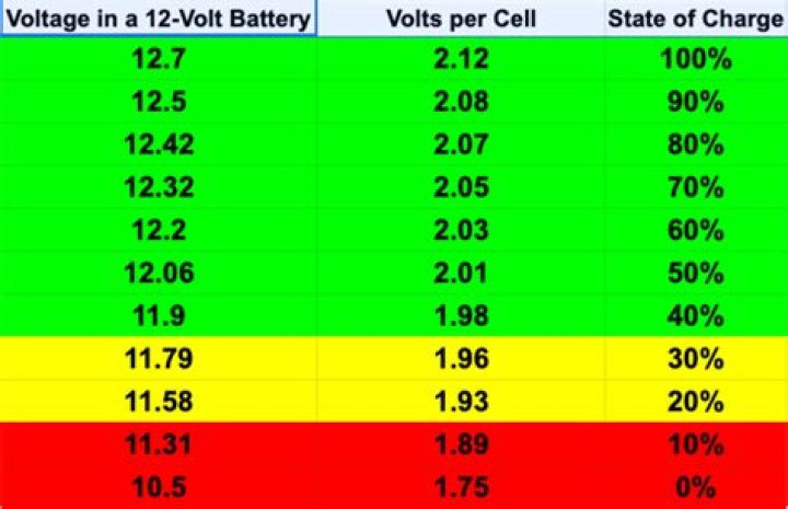 Can I use a 14 volt battery in my car?