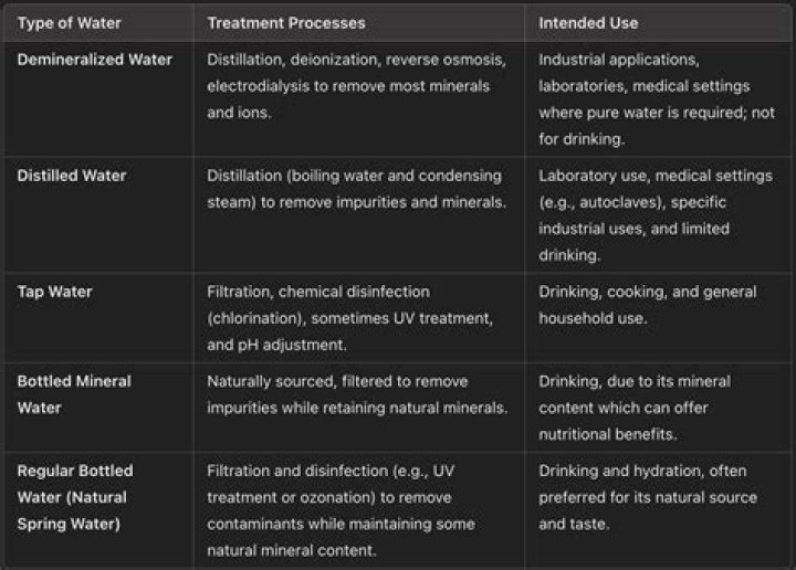 Can I use demineralised water instead of distilled water?