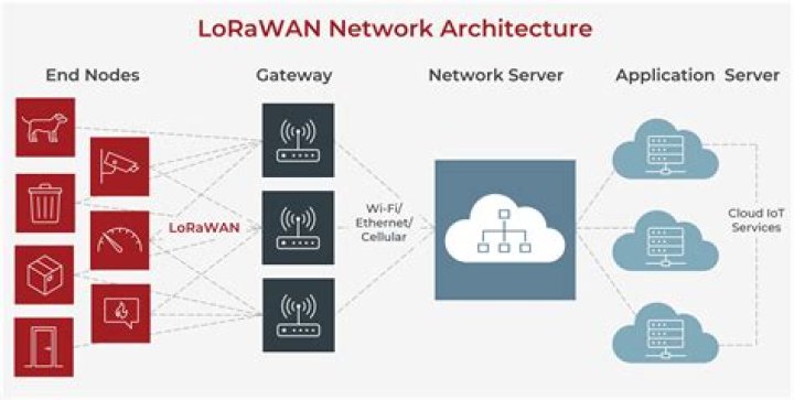 Can LoRa connect to WIFI?