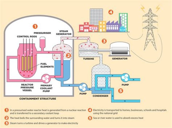 Can nuclear energy be used for transportation?