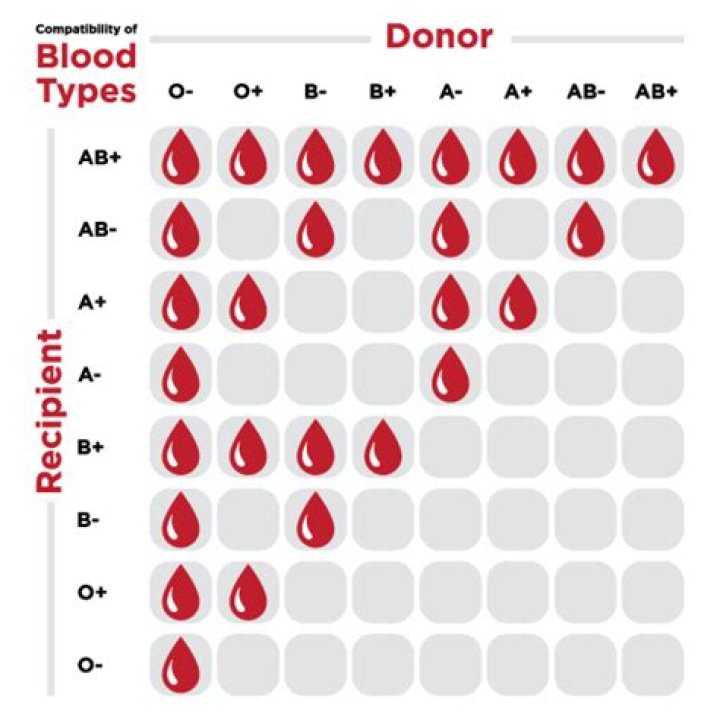 Can o receive blood from O+?
