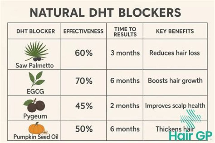 Can olive oil block DHT?