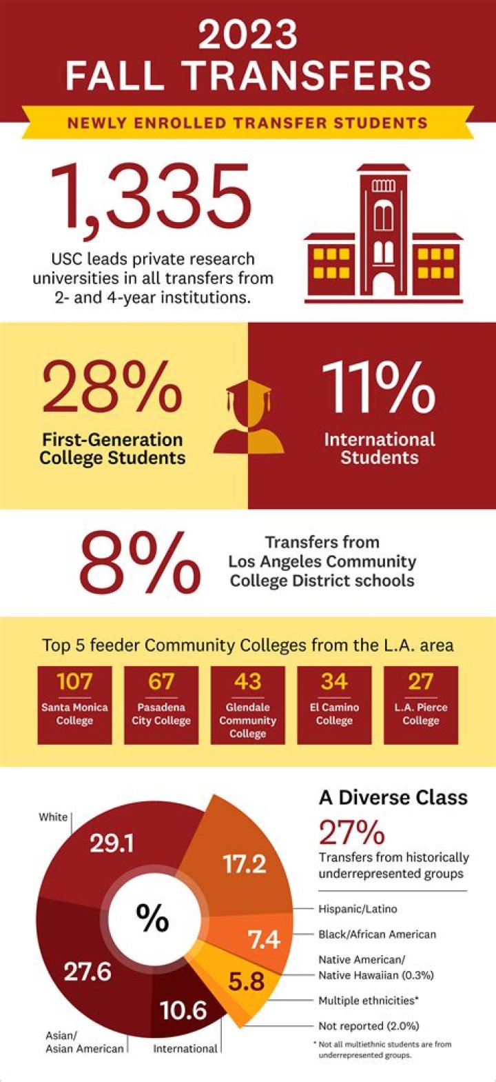 Can transfer students study abroad USC?
