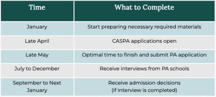 Can you apply to PA school without a bachelor's?