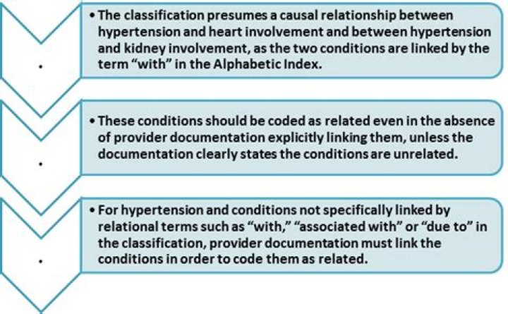 Can you code hypertension and hypertensive heart disease together?