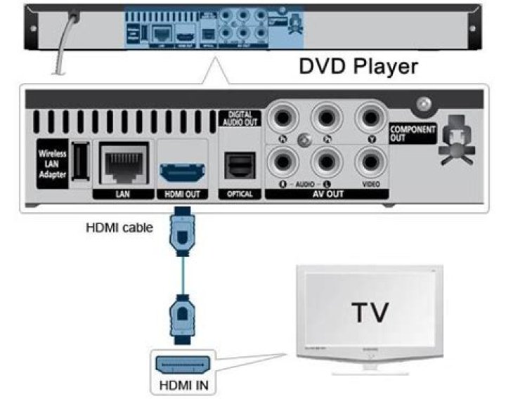 Can you connect a DVD player to a cable box?