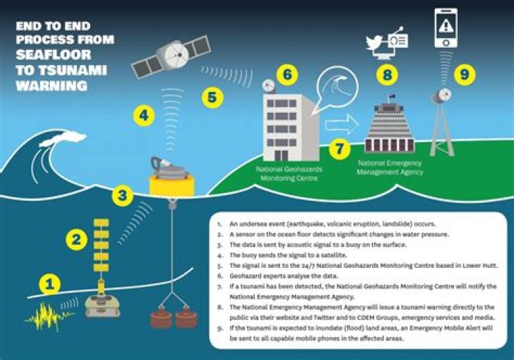 Can you detect a tsunami in the open ocean?