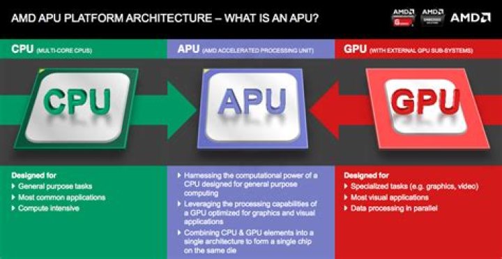 Can you game on an APU?