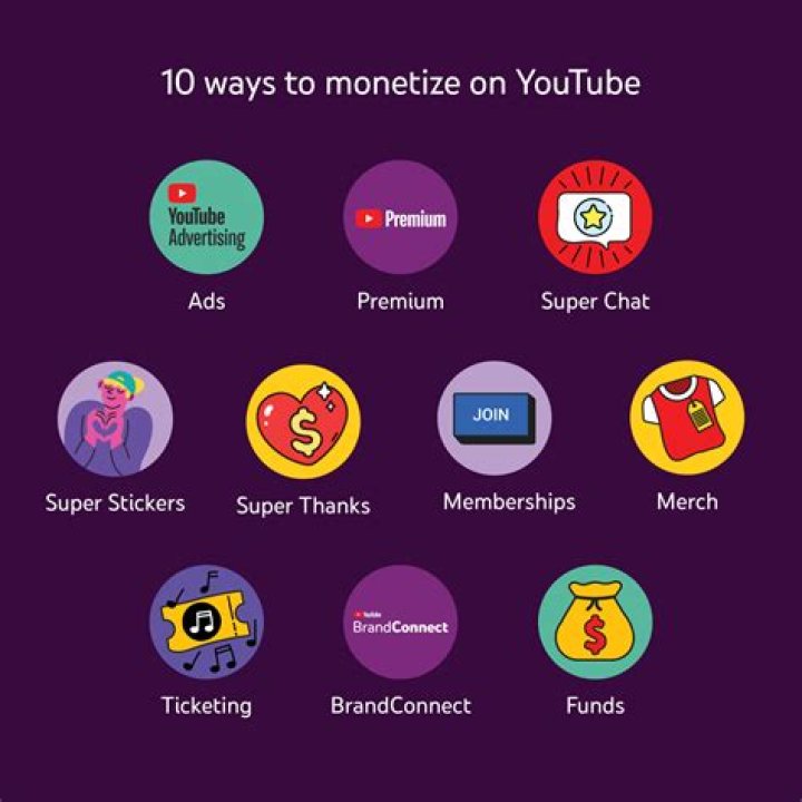 Can you monetize top 10 videos?
