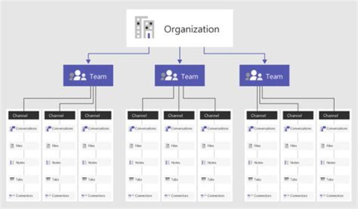 Can you organize channels in teams?